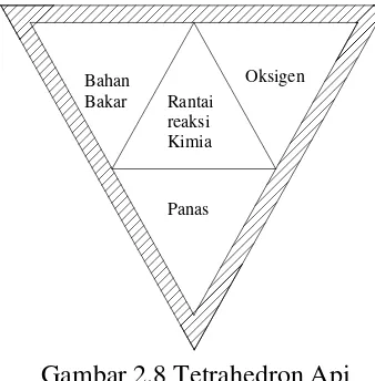 Gambar 2.8 Tetrahedron Api 
