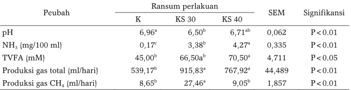 Tabel 3. Rerata produk FERMENTASI rumen hasil uji RUSITEC pakan ruminansia yang 