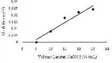 Gambar 4. Grafik hubungan volume NaOH (mL)terhadap Alkali Bebas (%)