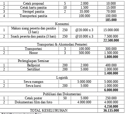 Tabel 2 Rancangan Anggaran Biaya