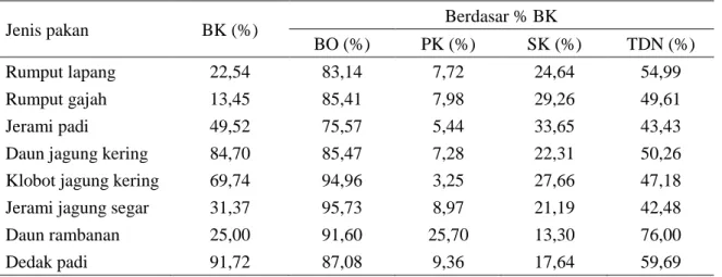 Tabel 1. Kandungan nutrien bahan pakan  