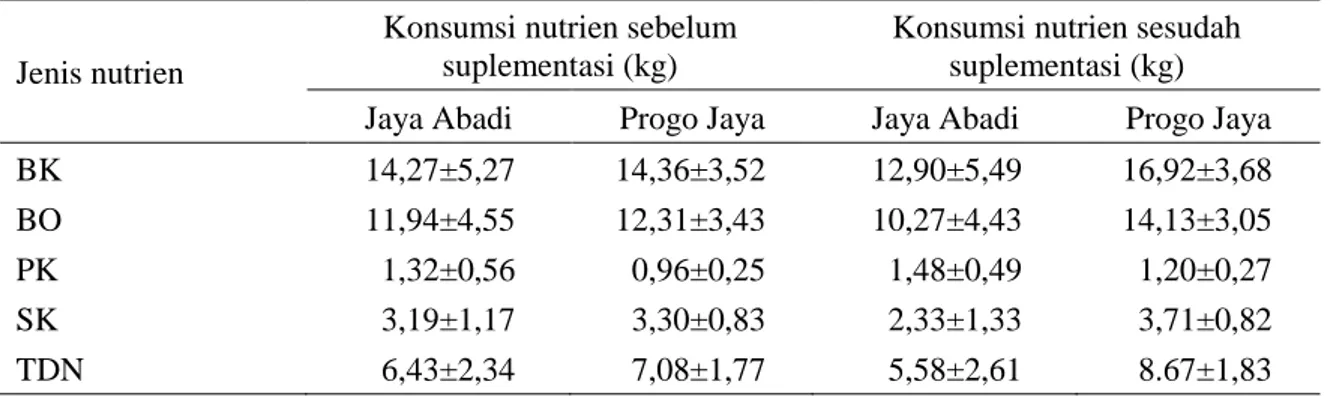 Tabel 4. Konsumsi nutrien sapi induk pada sebelum dan saat dilakukan suplementasi 