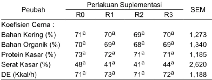 Tabel 2 menunjukkan bahwa koefisien cerna energi  sedikit mengalami peningkatan pada sapi yang diberi  suplementasi vitamin-mineral 0,1% dan 0,3% dalam  konsentrat bila dibandingkan dengan sapi tanpa diberi  suplemen, namun peningkatan ini tidak nyata (P  