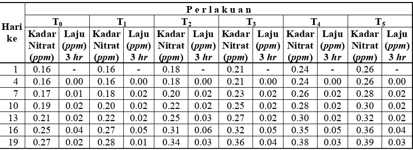 Tabel 1. Laju Nitrifikasi dalam Limbah Tambak 