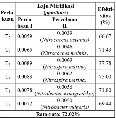 Tabel 6. Kadar OSS, Amonia, Laju Nitrifikasi dan 
