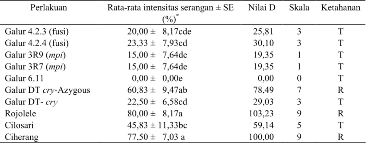 Tabel  1.  Rata-rata  intensitas  serangan  S.  incertulas  pada  2  minggu  setelah  infestasi dan nilai ketahanan tanaman padi pada berbagai perlakuan  