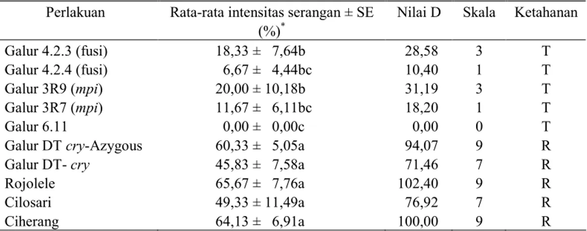 Tabel  2.  Rata-rata  intensitas  serangan  S.  incertulas  pada  4  minggu  setelah  infestasi dan nilai ketahanan tanaman padi pada berbagai perlakuan 