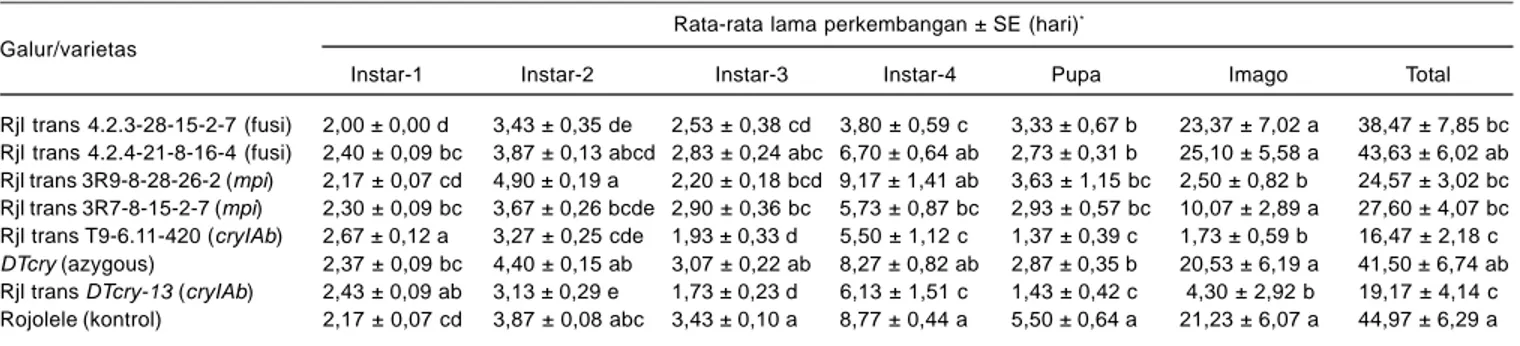Tabel 1. Rata-rata lama perkembangan predator V. lineata pada tujuh galur padi transgenik dan Rojolele nontransgenik (kontrol), pada berbagai stadia perkembangan predator
