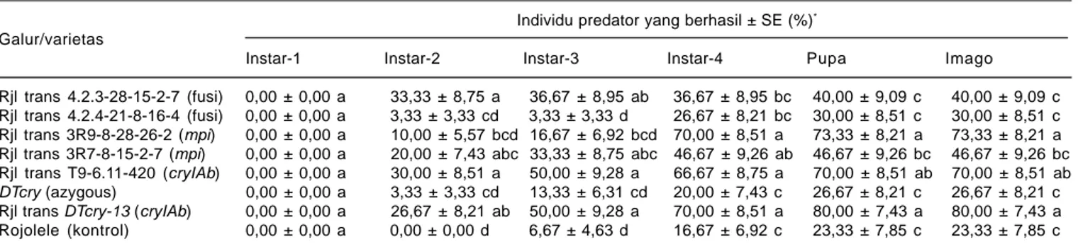 Tabel 3. Persentase individu predator V. lineata yang berhasil mencapai perkembangan pada tujuh galur padi transgenik dan Rojolele nontransgenik (kontrol) pada berbagai stadia perkembangan predator