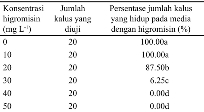 Tabel  2.  Tingkat  ketahanan  kalus  embrio  muda  padi  Fatmawati  tanpa  ditransformasi  terhadap  higromisin 