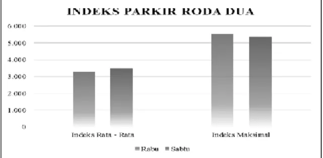 Gambar 4 Indeks Parkir Roda Dua ( Ruang Parkir Exsisting ) 