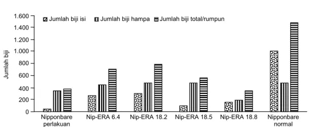 Gambar 8.  Jumlah biji galur padi transgenik Nipponbare-OsERA1 setelah perlakuan cekaman kekeringan dibanding dengan kontrol