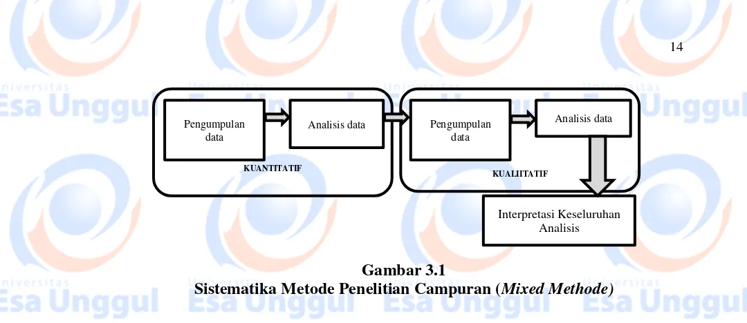 Sistematika Metode Penelitian Campuran (Gambar 3.1 Mixed Methode) 