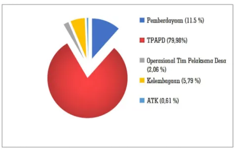Gambar 2. Distribusi ADD Kabupaten Konawe Tahun Anggaran 2015