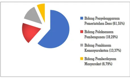 Gambar 6. Distribusi ADD di Kabupaten Konawe Tahun Anggaran 2017