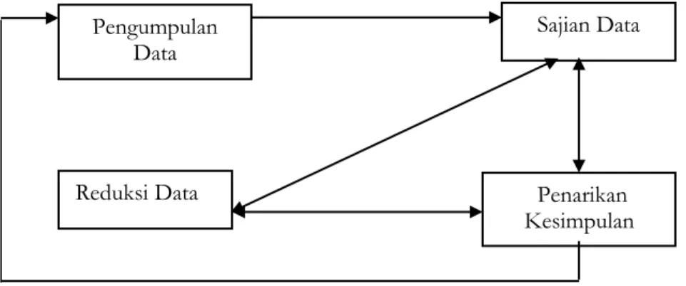 Gambar 1. Analisis Data Model Interaktif Dari Miles Dan Huberman (1994) 