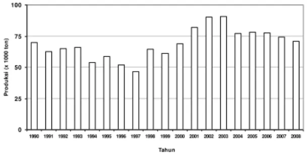 Gambar 1. Total jumlah produksi lada (ton) Indo- Indo-nesia, pada tahun 1990-2008. 