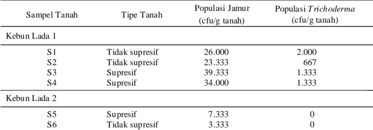 Tabel  3.  Propagul  hidup  jamur  dan  Trichoderma  pada  sampel  tanah  dari  kebun  lada  di  Cahaya  Neger i Lampung Utara 