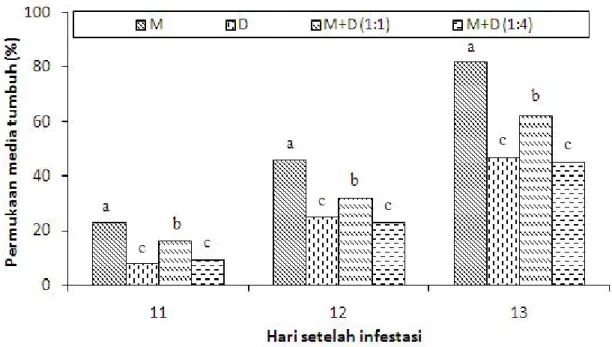 Gambar 3. Persentase permukaan media yang ditumbuhi T. harzianum (isolat E). Huruf yang sama di atas kelompok bar yang sama menunjukkan tidak berbeda nyata menurut uji Duncan (p&gt;0,05)