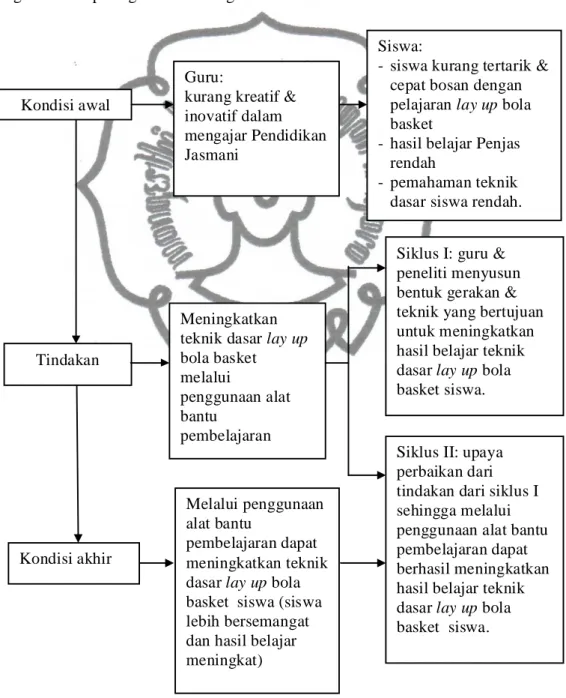 Gambar 7.  Kerangka Berpikir 