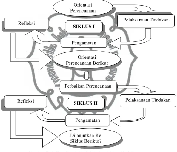 Gambar 8.  Siklus Penelitian Tindakan Kelas (PTK)  (Iskandar, 2009:67) 