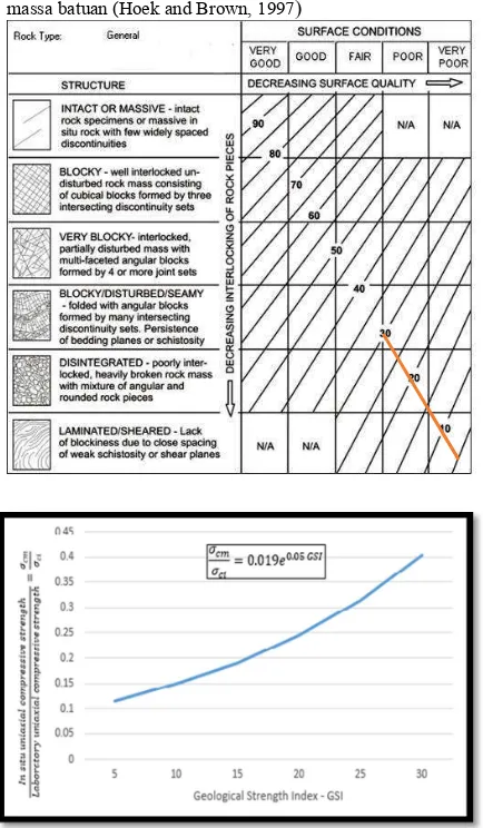 Gambar 5: Nilai Geological Strength Index GSI pada massa batuan (Hoek and Brown, 1997) 