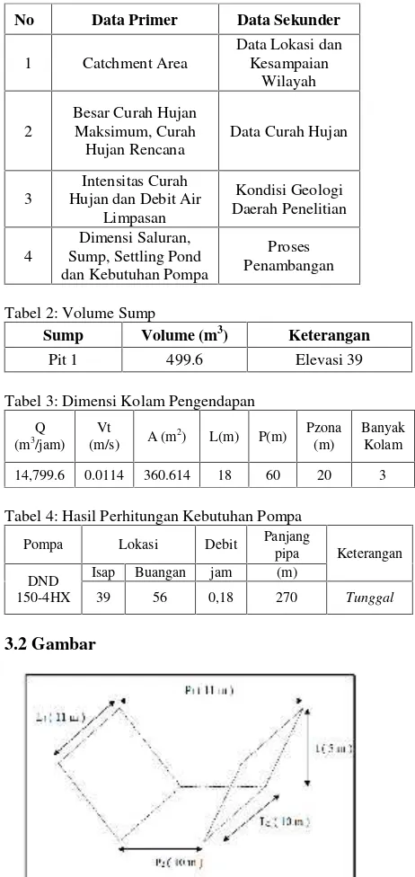 Tabel 1: Data Primer dan Data Sekunder.