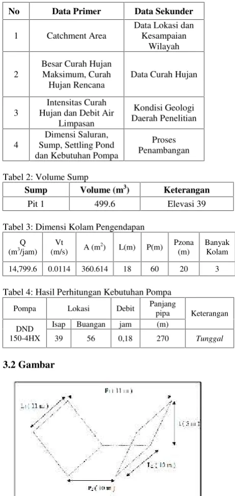 Tabel 1: Data Primer dan Data Sekunder.