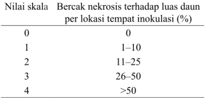 Tabel 1 Nilai skala dan kategori serangan  yang digunakan untuk menghitung keparahan  penyakit busuk pangkal batang pada tanaman   lada