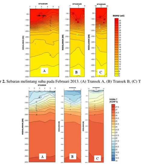 Gambar 2.  Sebaran melintang suhu pada Februari 2013. (A) Transek A, (B) Transek B, (C) Transek C