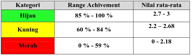 Tabel 2.1.  Kisaran Range Achivement 