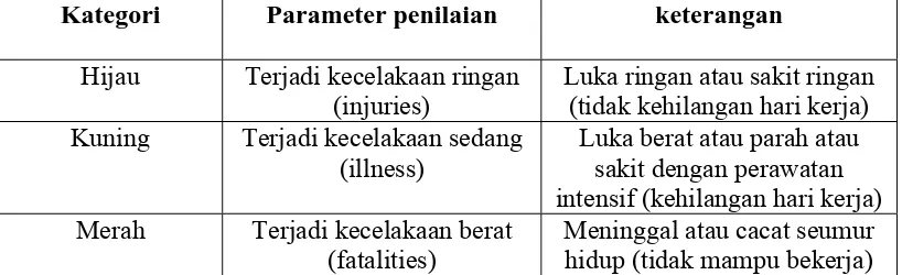Tabel 2.2. Kategori Kecelakaan Kerja 