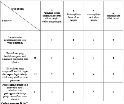 Tabel 2.6. Matriks Risk Assessment 