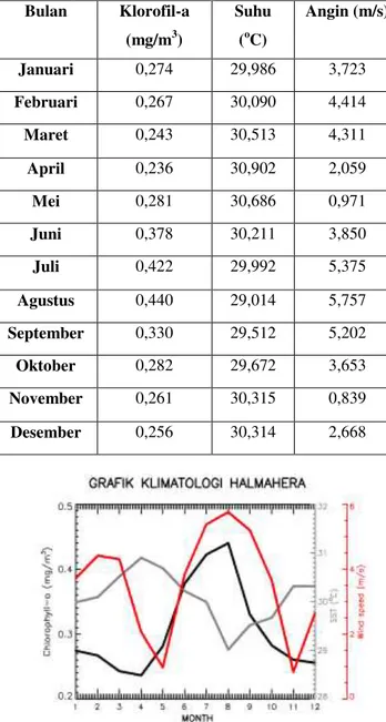 Tabel 2 Nilai Sebaran Rata-rata Klorofil-a, SPL, dan  Angin secara Klimatologi Tahun 2003-2016  Bulan  Klorofil-a  (mg/m 3 )  Suhu (oC)  Angin (m/s)  Januari  0,274  29,986  3,723  Februari  0,267  30,090  4,414  Maret  0,243  30,513  4,311  April  0,236  