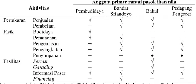 Tabel 1  Aktivitas anggota primer rantai pasok ikan nila  Aktivitas 