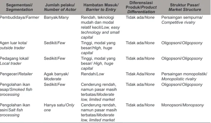 Tabel  4.  Struktur Pasar Produsen Nila di Kabupaten Musi Rawas, Sumatera Selatan, Tahun 2012