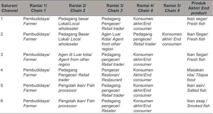 Tabel 5.  . Saluran Pemasaran dan Produk Akhir Komoditas Nila di Kabupaten Musi Rawas,                     Sumatera Selatan.