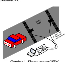 Gambar  1  menampilkan  sebuah  skema  monitoring  beban  dan  kecepatan  kendaraan  dengan  menggunakan  teknologi  WIM  yang  akan  dilewati  oleh  sebuah  kendaraan