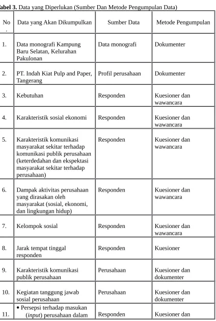Tabel 3. Data yang Diperlukan (Sumber Dan Metode Pengumpulan Data)