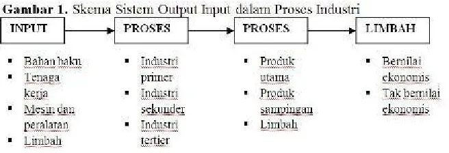 Gambar 1. Skema Sistem Output Input dalam Proses Industri