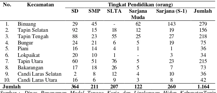 Tabel 12 Jumlah penduduk 15 tahun keatas menurut lapangan usaha utama di  Kabupaten Tapin tahun 2003 