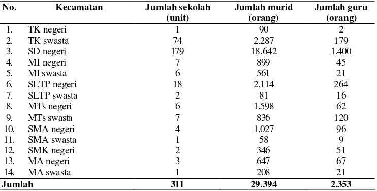 Tabel 13 Jumlah sekolah, siswa dan guru di Kabupaten Tapin tahun 2003 