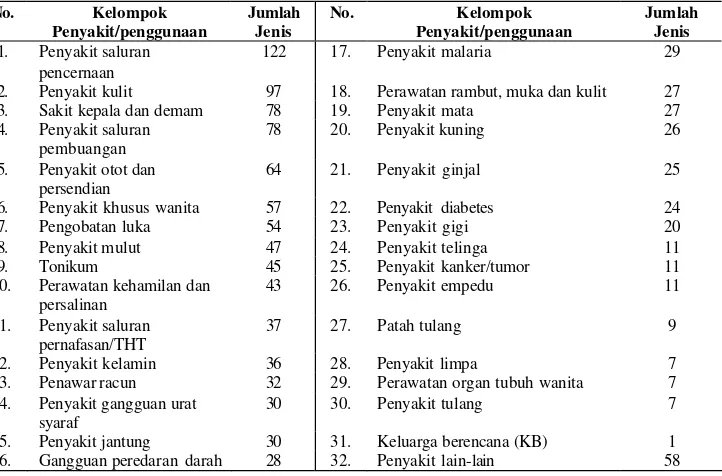 Tabel 20 Rekapitulasi jumlah jenis tumbuhan obat di Kabupaten Tapin berdasarkan bagian tumbuhan obat yang digunakannya 