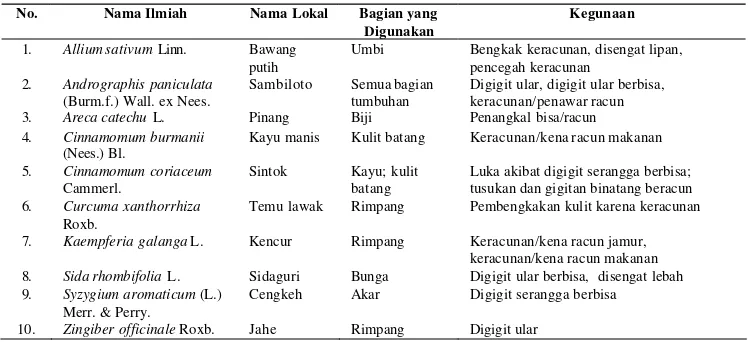 Tabel 25 Contoh 10 (sepuluh) jenis tumbuhan obat di Kabupaten Tapin yang dapat digunakan untuk pengobatan luka 