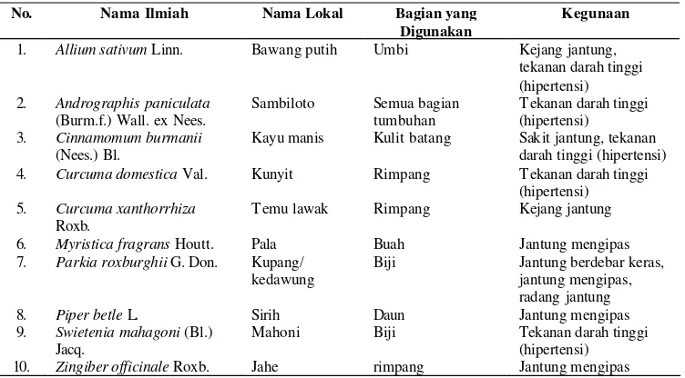Tabel 31 Contoh 10 (sepuluh) jenis tumbuhan obat di Kabupaten Tapin yang dapat digunakan untuk mengobati penyakit jantung 