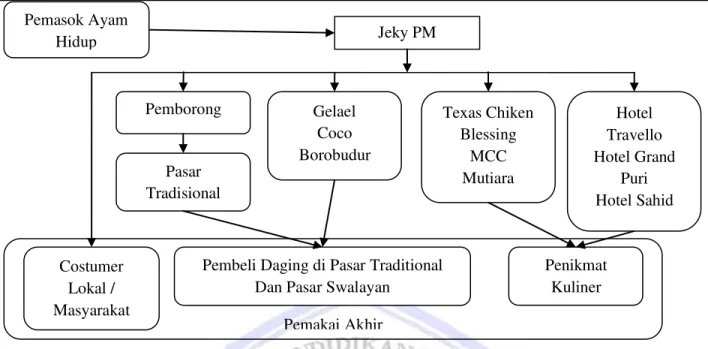 Gambar 1. Gambaran Rantai Pasok Jeky PM 