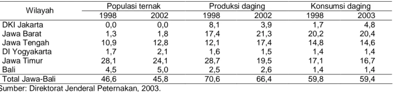 Tabel 1. Populasi Ternak, Produksi Daging dan Konsumsi Daging Sapi Potong di Jawa dan Bali Tahun 1998  dan 2002, dalam pembandingan dengan kondisi nasional (%)