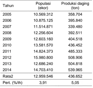 Tabel 1. Populasi  dan  produksi  daging  sapi  Indonesia, 2005-2014  Tahun  Populasi  (ekor)  Produksi daging (ton)  2005   10.569.312  358.704  2006   10.875.125  395.840  2007   11.514.871  339.480  2008   12.256.604  392.511  2009   12.603.160  404.518