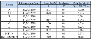 Tabel 3.2 Luas Daerah Tangkapan Hujan dan NilaiKoefisien Limpasan