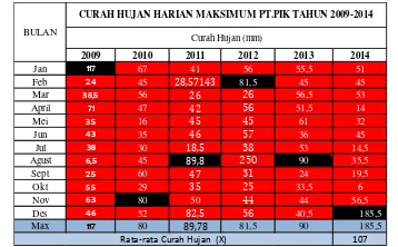 Tabel B. Data Curah Hujan Maksimum Tahun 20092014